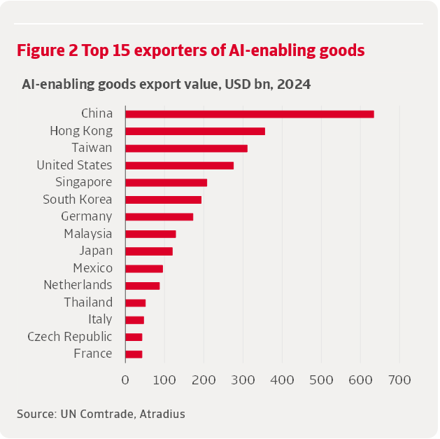 Graph showing the AI enabling goods export value per country in 2024