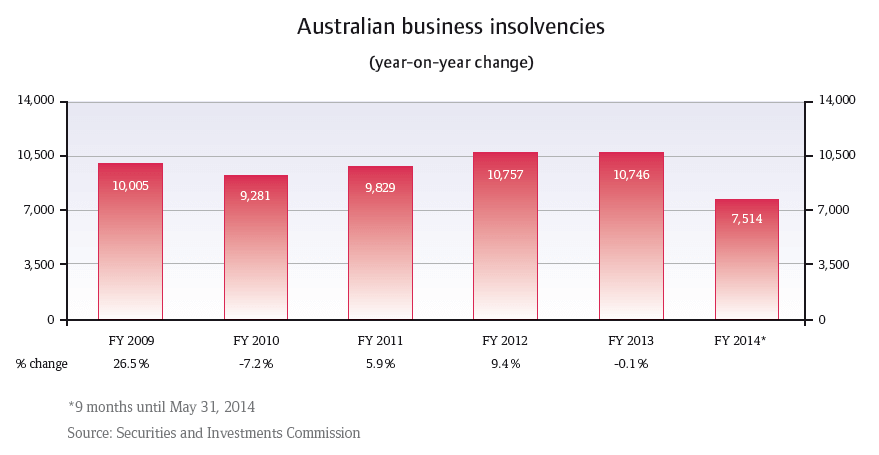 CR_Australia_business_insolvencies